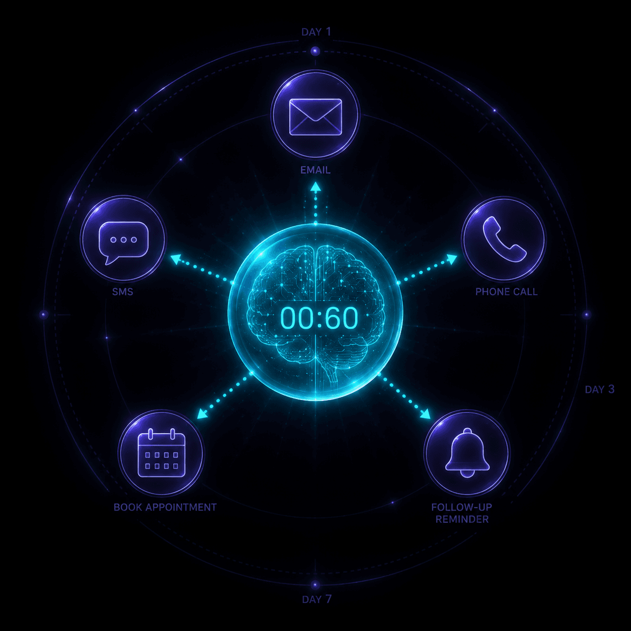 Sequence of glowing orbs representing automated follow-up touchpoints